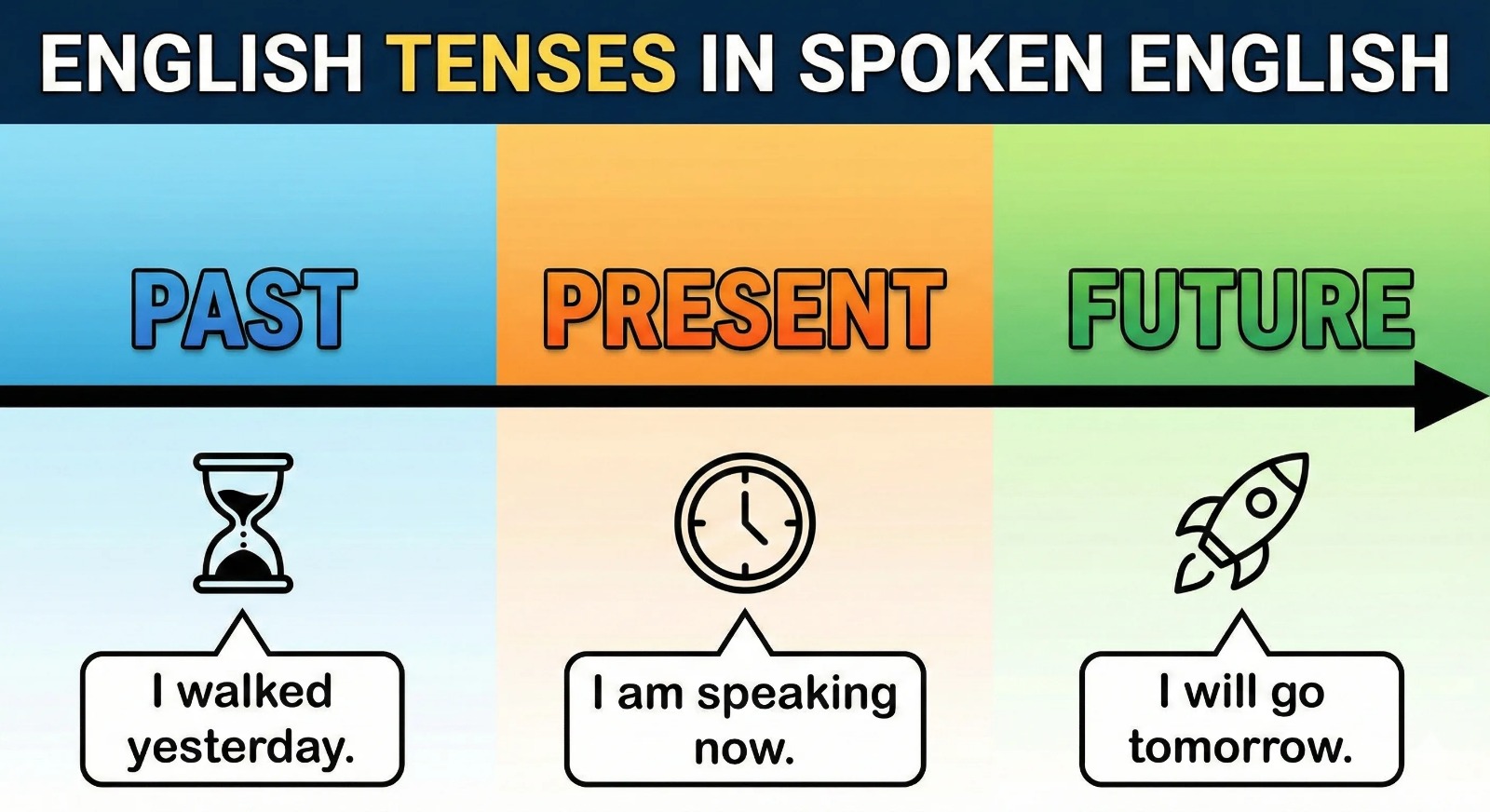 English Tenses in spoken English English Tenses in spoken English