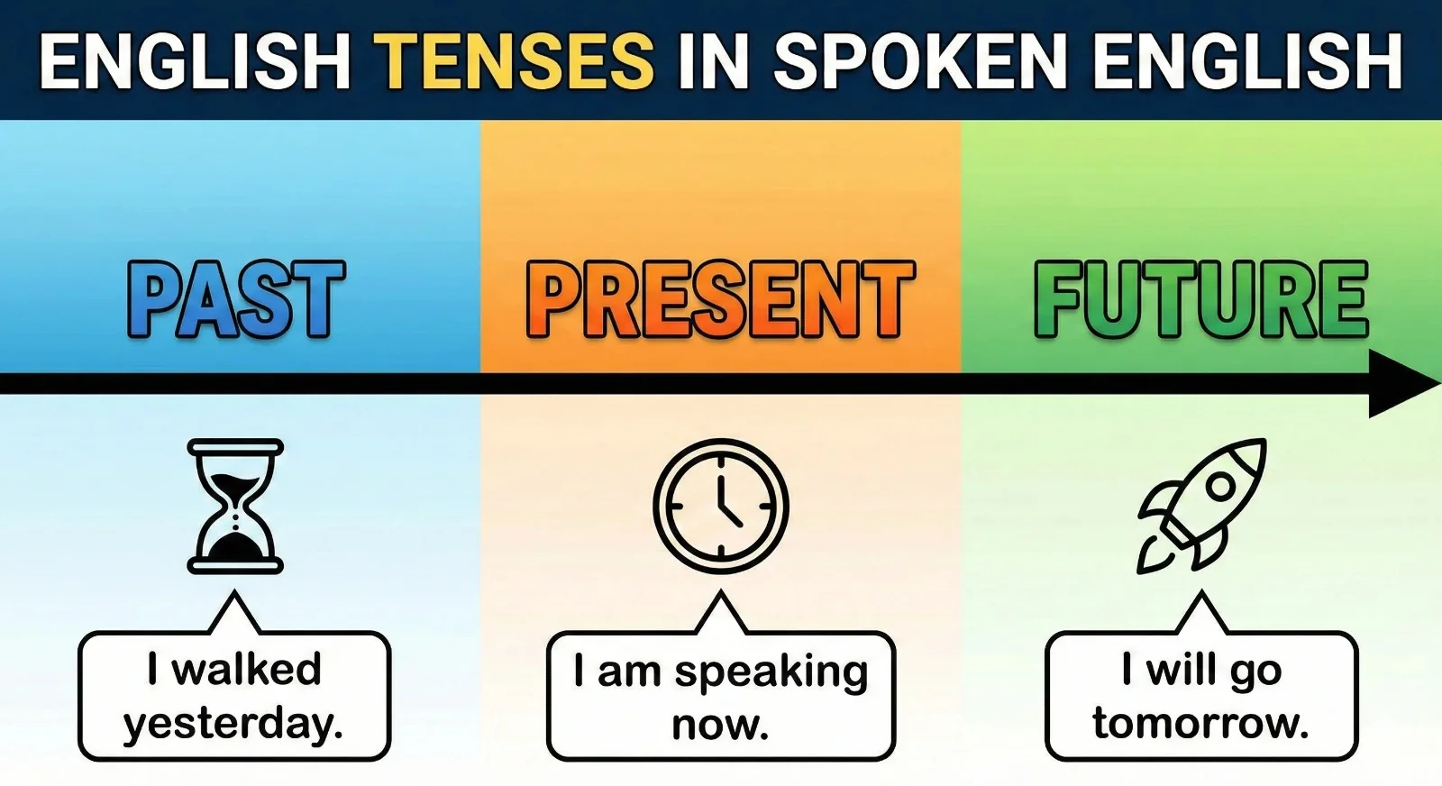 English Tenses in spoken English